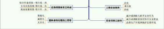 2014年一级建造师各科记忆口诀九