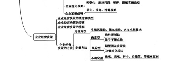 2015年中级工商管理预习知识