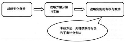 2015年中级工商管理预习知识