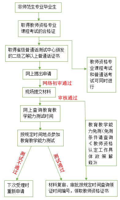 非师范类教师资格证怎么考