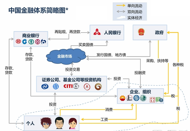3分钟弄懂中国金融体系 - - 资讯 - 233网校