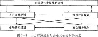 企业人力资源管理师三级知识点：企业组织结构图的绘制