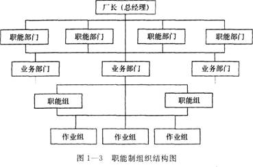 企业人力资源管理师三级知识点：企业组织结构图的绘制