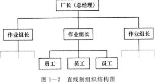 企业人力资源管理师三级知识点：企业组织结构图的绘制