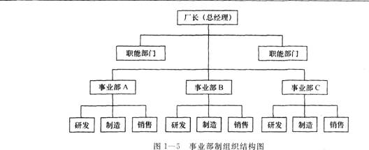 企业人力资源管理师三级知识点：企业组织结构图的绘制