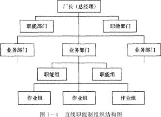 企业人力资源管理师三级知识点：企业组织结构图的绘制