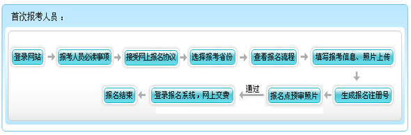 安徽2015年初级会计师报名流程