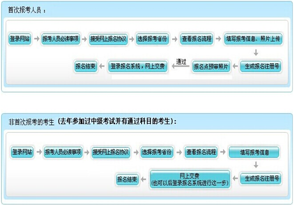 初级会计师报名流程