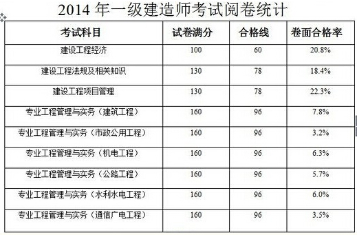 2014年一级建造师卷面合格率统计