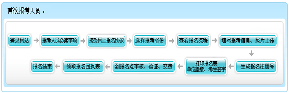 河南2015年初级会计师报名流程