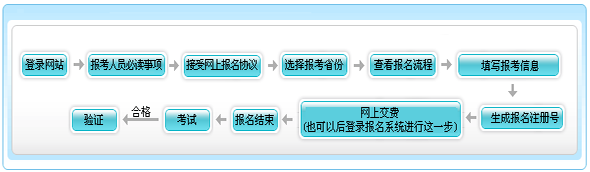 天津2015年初级会计师报名流程