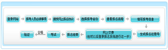 辽宁2015年初级会计师报名流程