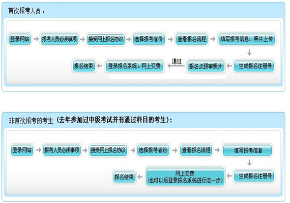 宁国市2015年初级会计师报名流程