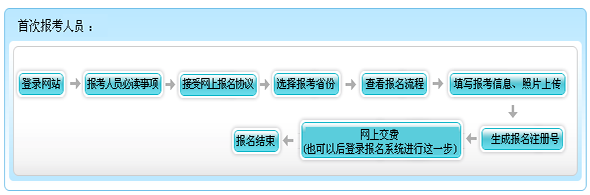 河北2015年初级会计师报名流程