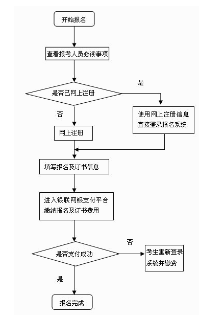 浙江2015年初级会计师报名流程