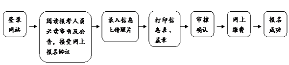 中级资格报名基本流程