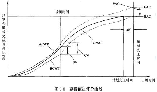 2015年监理工程师《投资控制》第五章