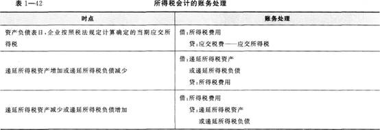具体账务处理见表