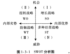 SWOT分析法