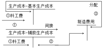 产品成本核算的基本思路