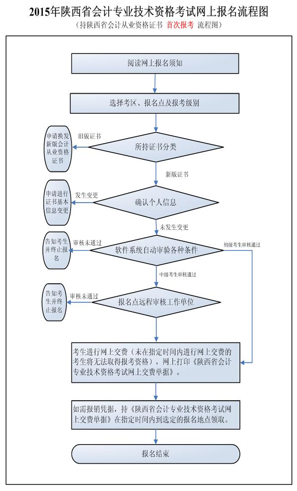 持陕西省会计从业资格证书首次报考流程