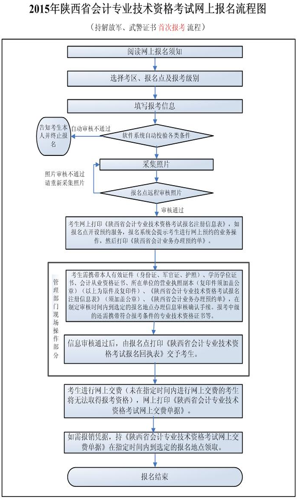 持解放军、武警证书首次报考流程