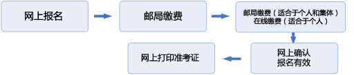 证券从业资格报名总体流程