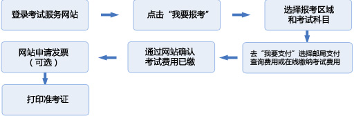 证券从业资格个人报名具体流程