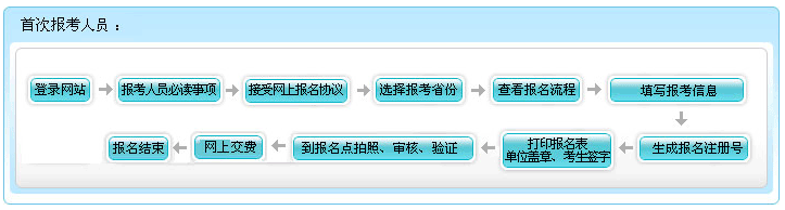 江苏2015年初级会计职称报名流程