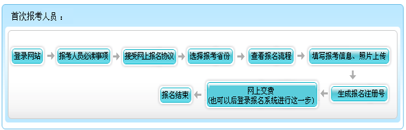 山西2015年初级会计职称报名流程