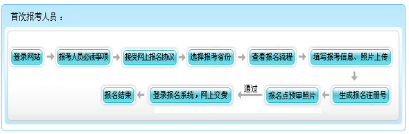 吉林2015年初级会计职称报名流程