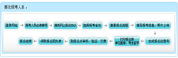 海南2015年初级会计职称报名流程