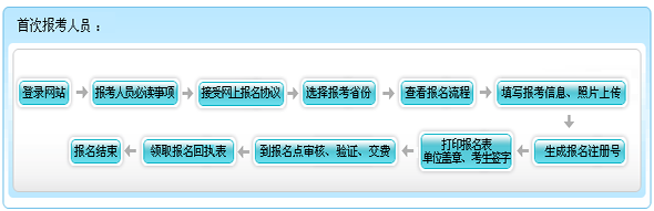 甘肃2015年初级会计职称报名流程