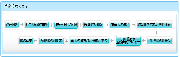 宁夏2015年初级会计职称报名流程