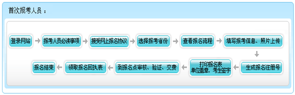 西藏2015年初级会计职称报名流程