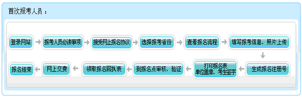 福建2015年初级会计职称报名流程