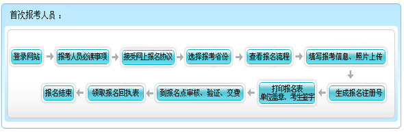 广东2015年初级会计职称报名流程