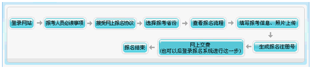 报名简要流程