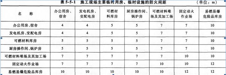 2015消防工程师综合能力考点　施工现场总平面布局