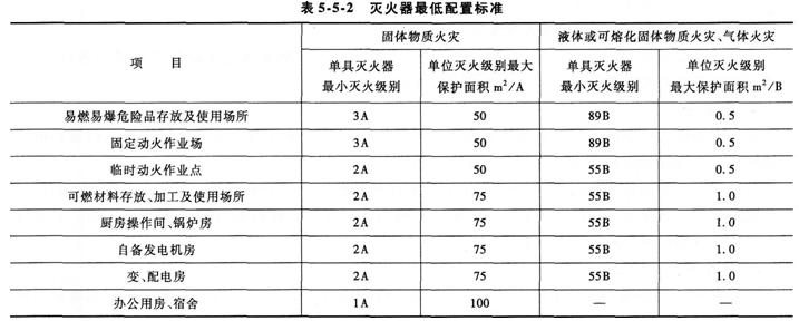 消防考点灭火器配置