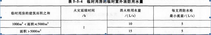 2015消防工程师综合能力考点　施工现场消防设施