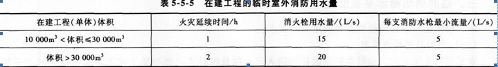 2015消防工程师综合能力考点　施工现场消防设施