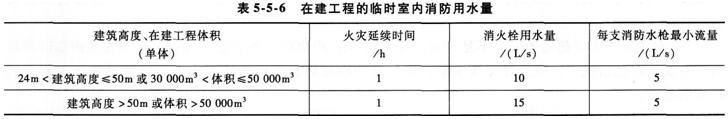 2015消防工程师综合能力考点　施工现场消防设施