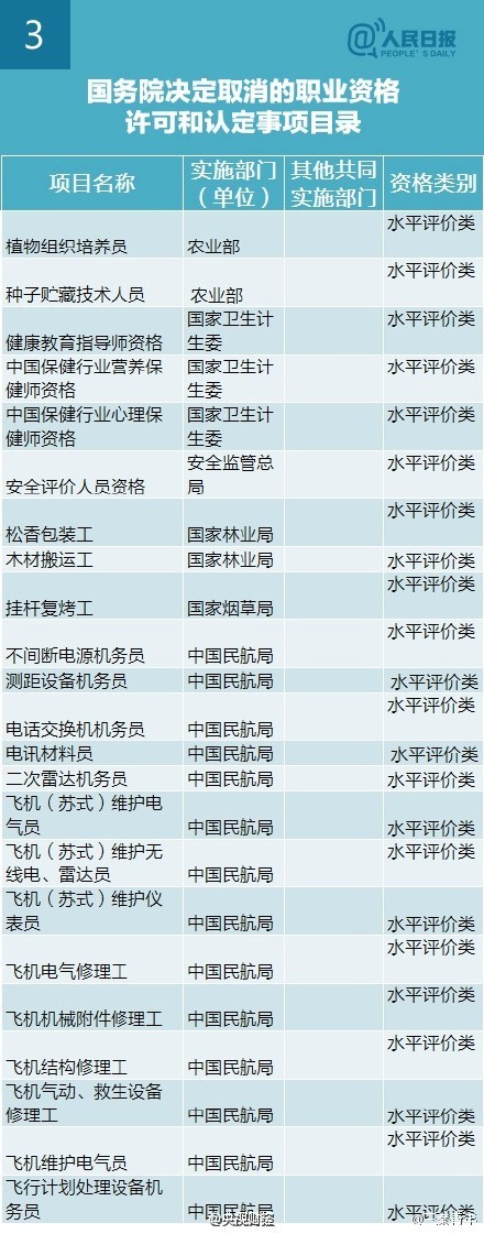 国务院取消211项职业资格考试清单