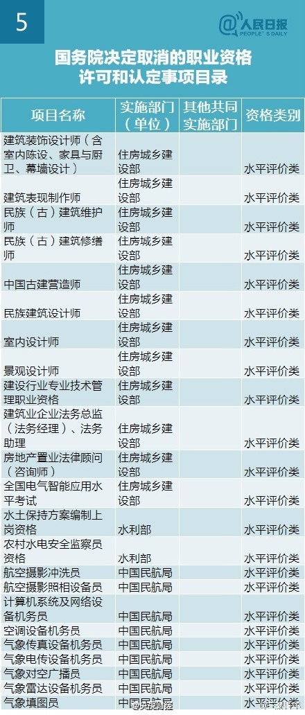 国务院取消211项职业资格考试清单