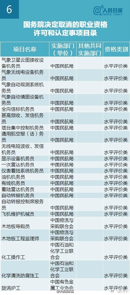 国务院取消211项职业资格考试清单