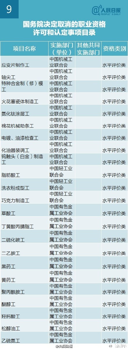 国务院取消211项职业资格考试清单