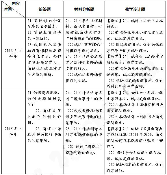 教师资格证考试小学教育教学知识与能力考情分析