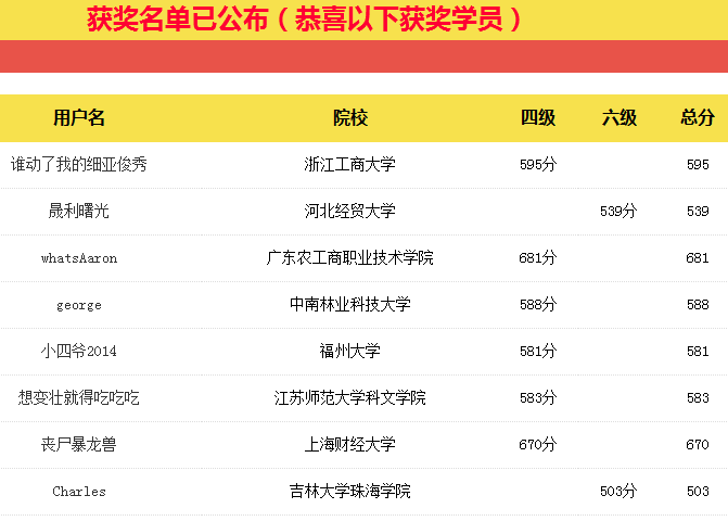 2015年6月晒成绩赢奖学金名单公布