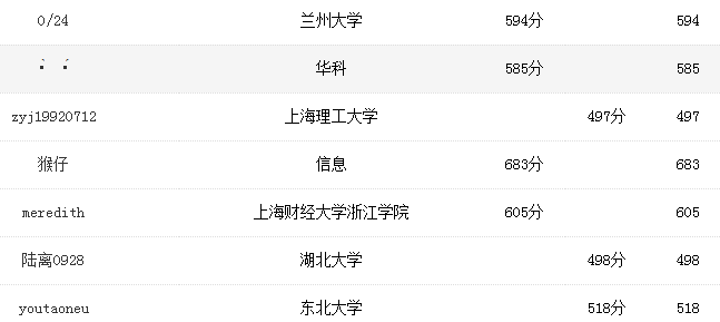 2015年6月晒成绩赢奖学金名单公布